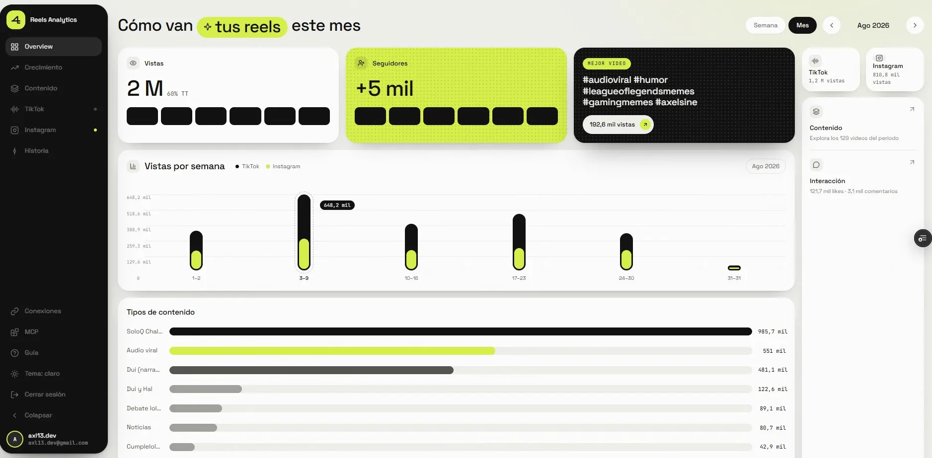The month's dashboard: views, followers, best video and the weeks compared.