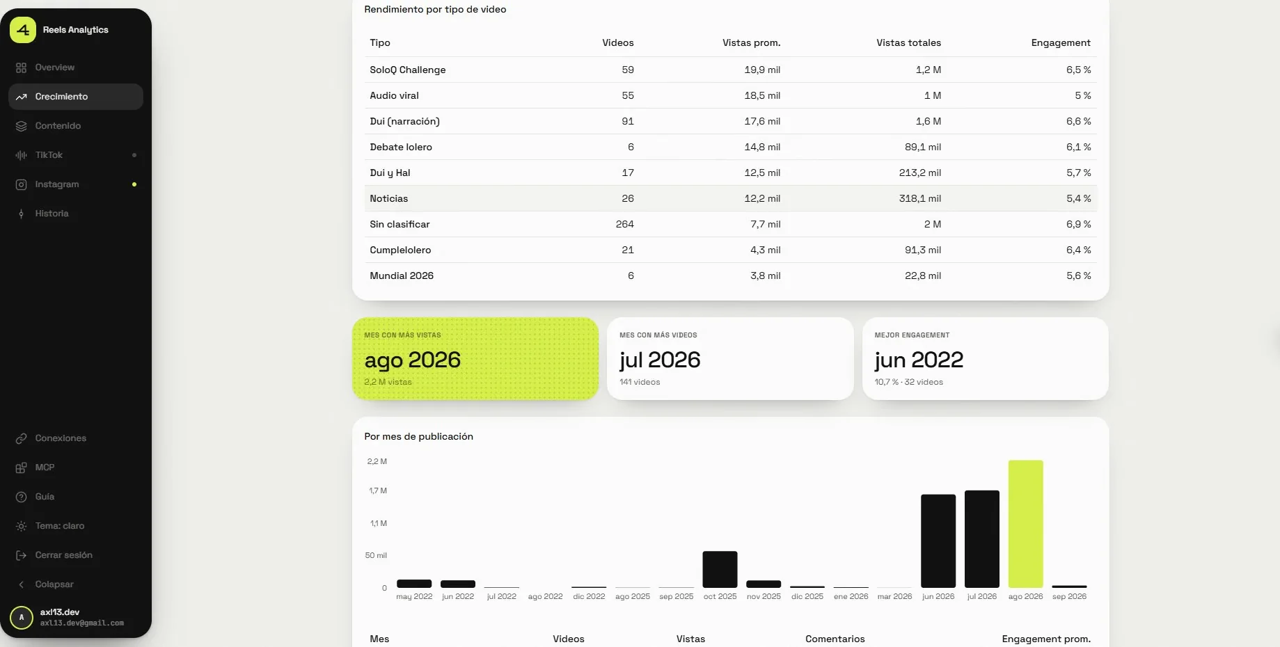Performance by video type and by publishing month.
